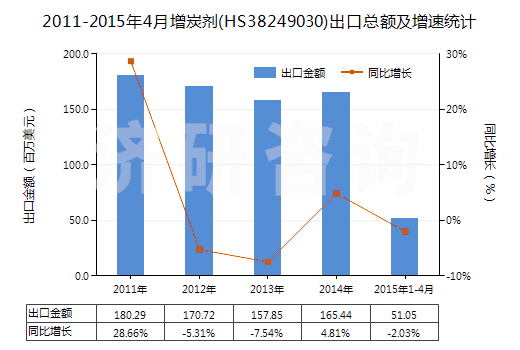 2011-2015年4月增炭劑(HS38249030)出口總額及增速統(tǒng)計(jì)